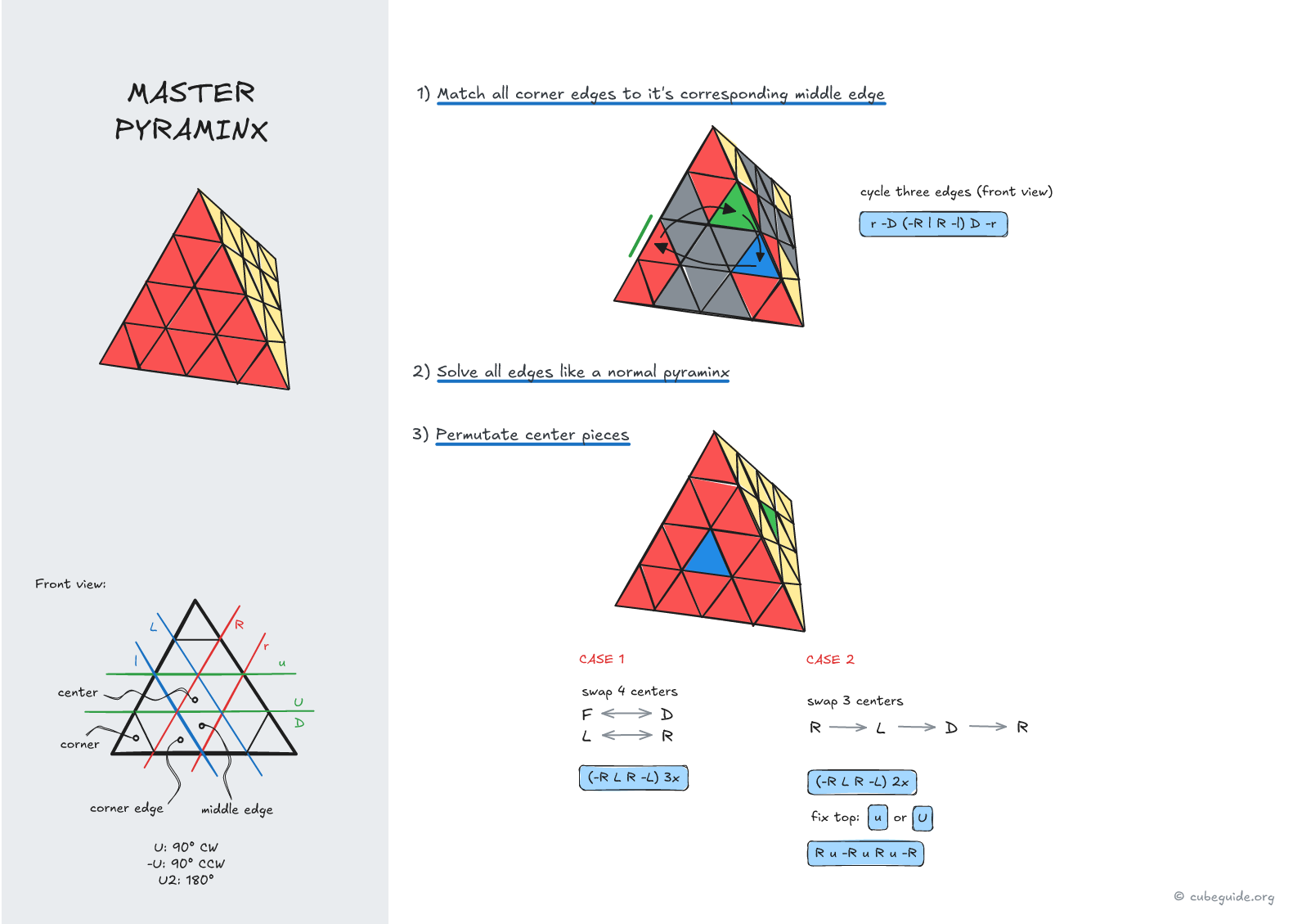 master pyraminx algorithms